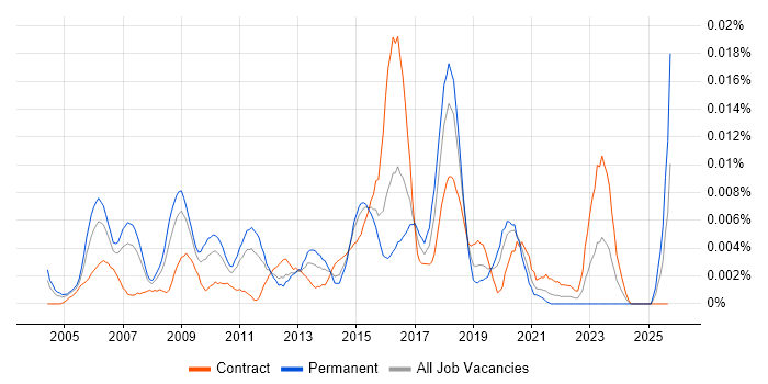 Wireless Architect job vacancy trend in England Wireless Architect job vacancy trend in England