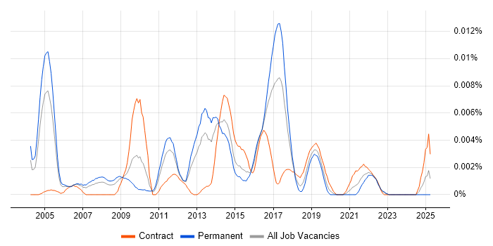 Job vacancy trend for Wireless Network Consultant in England Job vacancy trend for Wireless Network Consultant in England