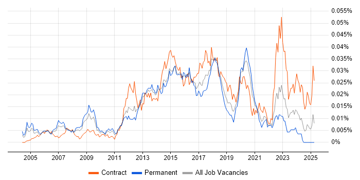 Job vacancy trend for Wireless Network Engineer in England Job vacancy trend for Wireless Network Engineer in England