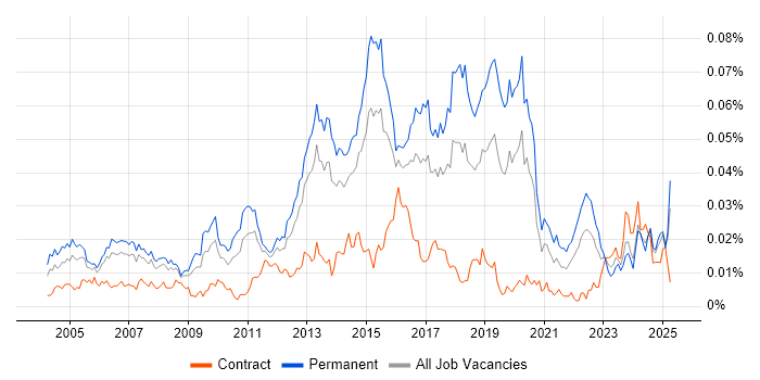 Job vacancy trend for Wireless Security in England Job vacancy trend for Wireless Security in England