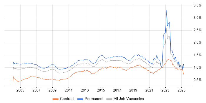 Job vacancy trend for Wireless in England Job vacancy trend for Wireless in England
