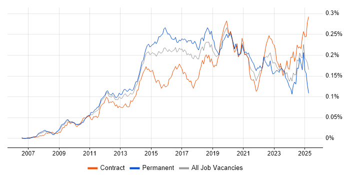 Job vacancy trend for Wireshark in England Job vacancy trend for Wireshark in England