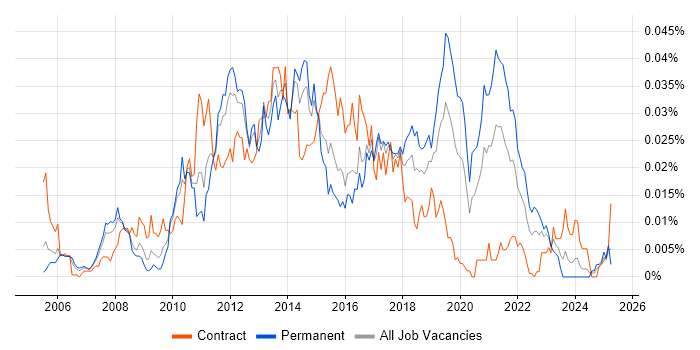 Job vacancy trend for WiX in England Job vacancy trend for WiX in England