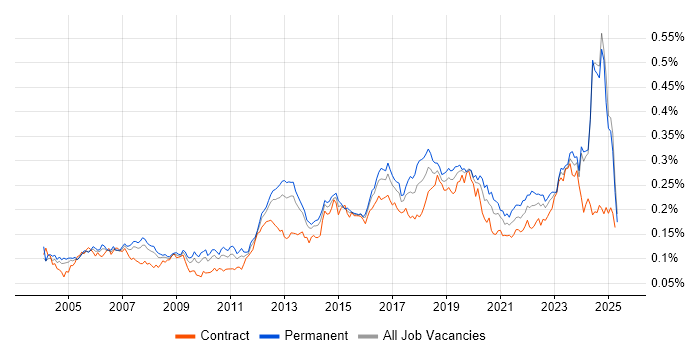 Job vacancy trend for WLAN in England Job vacancy trend for WLAN in England