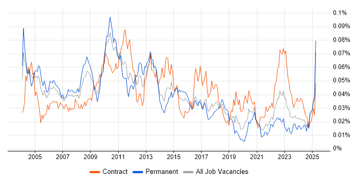 Job vacancy trend for WMI in England Job vacancy trend for WMI in England