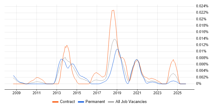 Wolters Kluwer job vacancy trend in England
