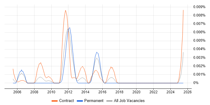 Job vacancy trend for Wonderware Developer in England Job vacancy trend for Wonderware Developer in England
