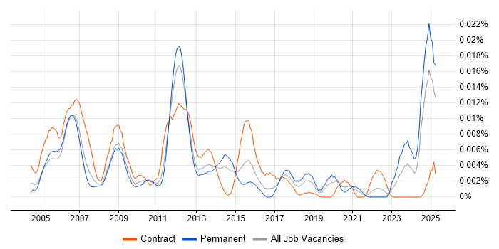 Job vacancy trend for Wonderware InTouch in England