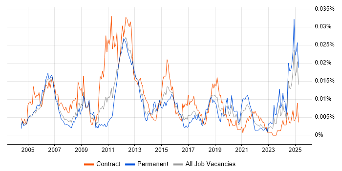 Job vacancy trend for Wonderware in England Job vacancy trend for Wonderware in England