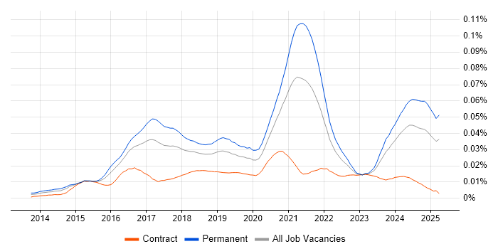 Job vacancy trend for WooCommerce in England Job vacancy trend for WooCommerce in England