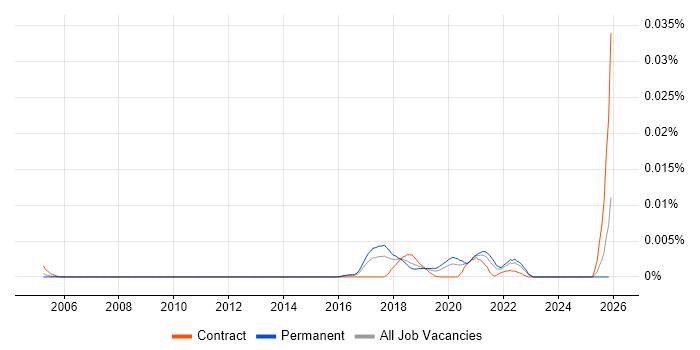 Word Embedding job vacancy trend in England