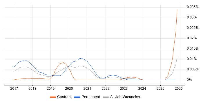 Word2Vec job vacancy trend in England