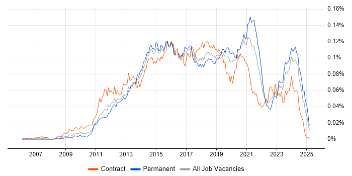 Job vacancy trend for WordPress Developer in England Job vacancy trend for WordPress Developer in England
