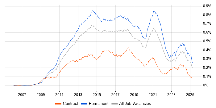 Job vacancy trend for WordPress in England Job vacancy trend for WordPress in England