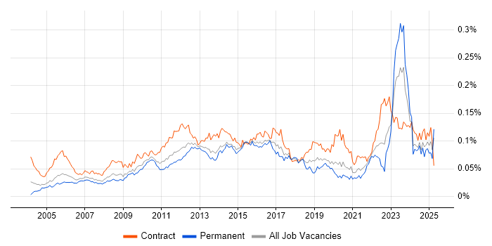 Job vacancy trend for Work Breakdown Structure in England Job vacancy trend for Work Breakdown Structure in England