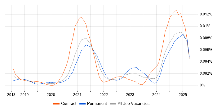 Job vacancy trend for Workato in England