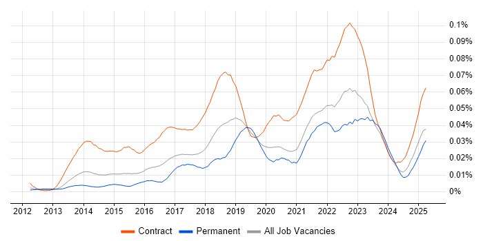 Job vacancy trend for Workday Analyst in England