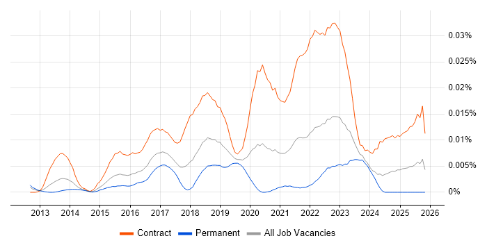 Workday Business Analyst job vacancy trend in England