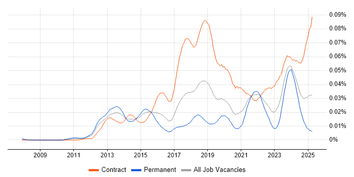 Job vacancy trend for Workday Consultant in England