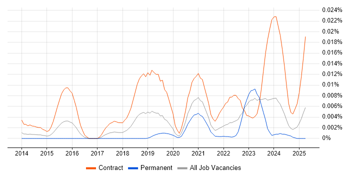 Job vacancy trend for Workday Developer in England Job vacancy trend for Workday Developer in England