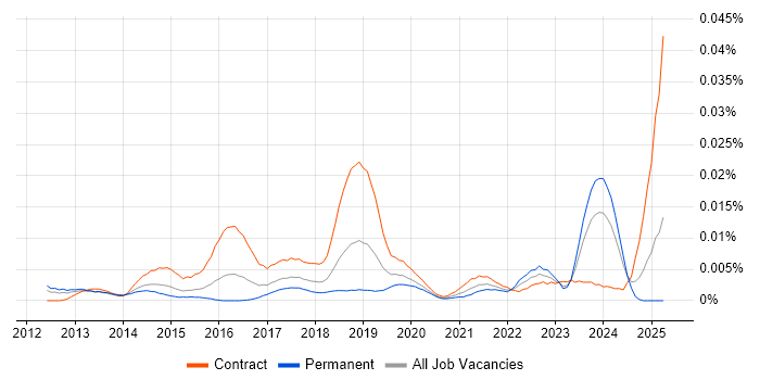 Job vacancy trend for Workday Functional Consultant in England Job vacancy trend for Workday Functional Consultant in England