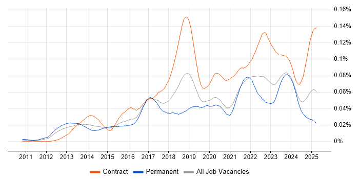 Job vacancy trend for Workday HCM in England Job vacancy trend for Workday HCM in England