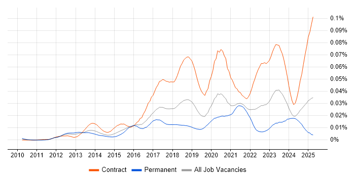 Job vacancy trend for Workday Manager in England