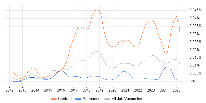 Job vacancy trend for Workday Project Manager in England Job vacancy trend for Workday Project Manager in England