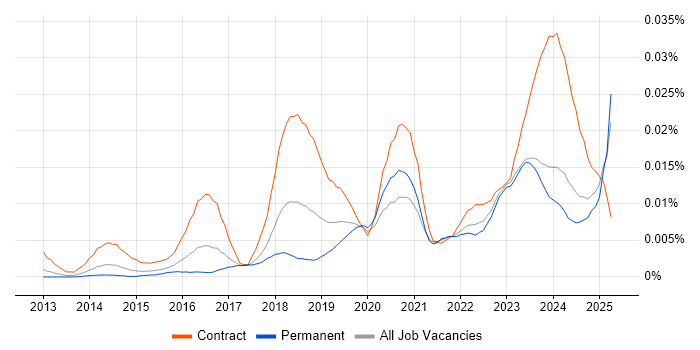 Job vacancy trend for Workday Specialist in England Job vacancy trend for Workday Specialist in England