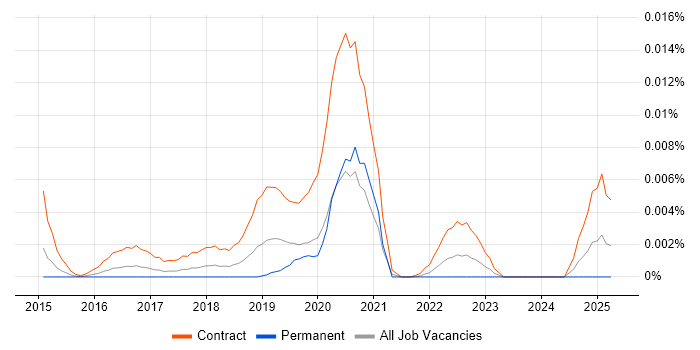 Job vacancy trend for Workday Trainer in England