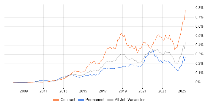 Job vacancy trend for Workday in England Job vacancy trend for Workday in England