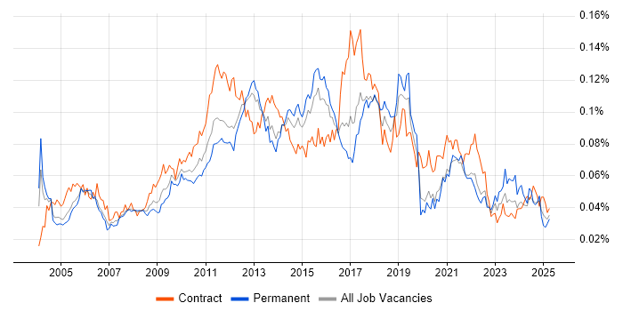 Job vacancy trend for Workflow Analysis in England Job vacancy trend for Workflow Analysis in England