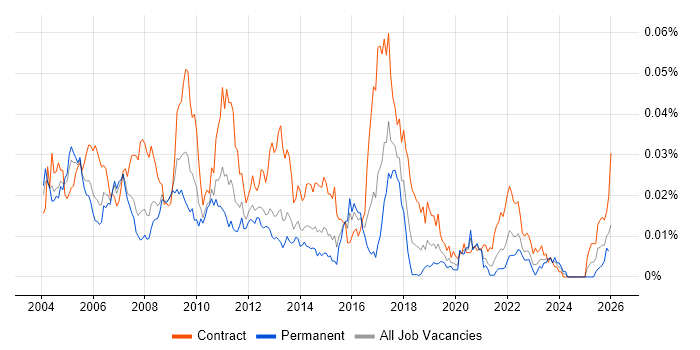 Workflow Analyst job vacancy trend in England