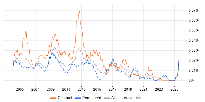 Job vacancy trend for Workflow Developer in England