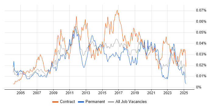 Job vacancy trend for Workflow Development in England Job vacancy trend for Workflow Development in England