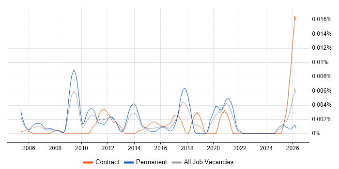 Workflow Engineer job vacancy trend in England