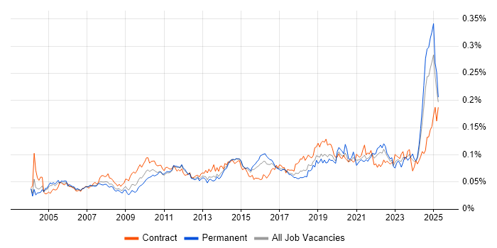Job vacancy trend for Workflow Management in England Job vacancy trend for Workflow Management in England