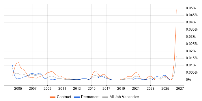 Workflow Specialist job vacancy trend in England