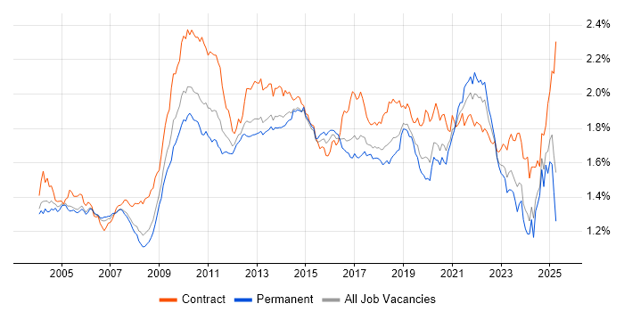Job vacancy trend for Workflow in England Job vacancy trend for Workflow in England