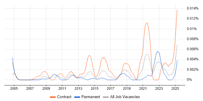 Job vacancy trend for Workforce Management Analyst in England Job vacancy trend for Workforce Management Analyst in England