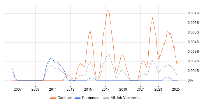 Job vacancy trend for Workforce Management Architect in England Job vacancy trend for Workforce Management Architect in England