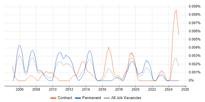 Job vacancy trend for Workforce Management Consultant in England Job vacancy trend for Workforce Management Consultant in England
