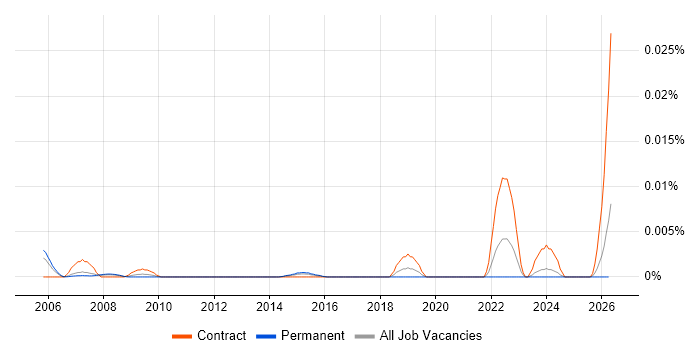 Workforce Management Specialist job vacancy trend in England