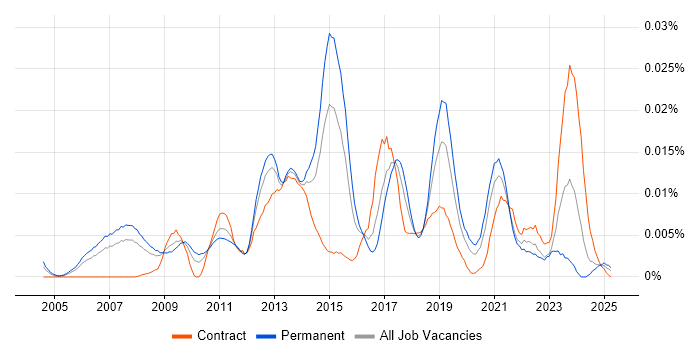 Job vacancy trend for Workforce Optimisation in England Job vacancy trend for Workforce Optimisation in England
