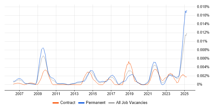 Job vacancy trend for Workforce Productivity in England Job vacancy trend for Workforce Productivity in England