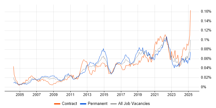 Job vacancy trend for Workload Management in England Job vacancy trend for Workload Management in England