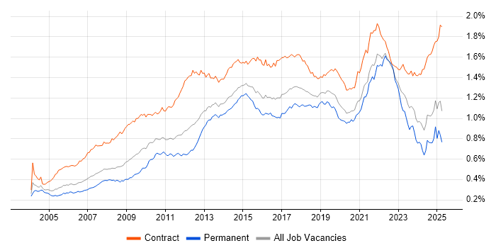 Job vacancy trend for Workshop Facilitation in England