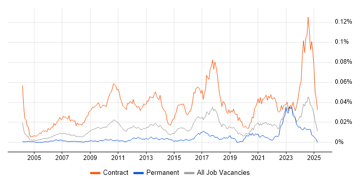 Job vacancy trend for Workstream Lead in England Job vacancy trend for Workstream Lead in England