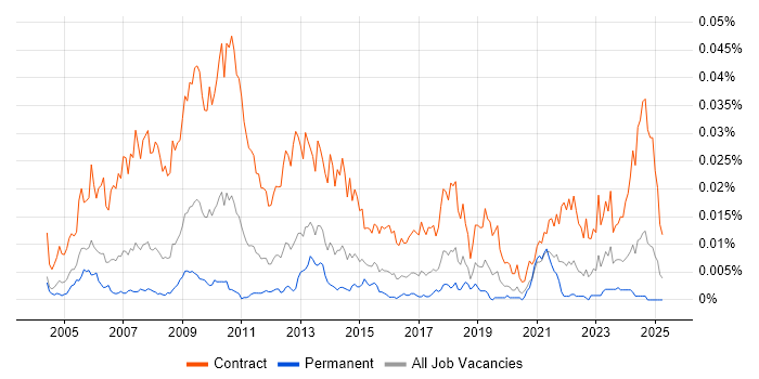Job vacancy trend for Workstream Manager in England