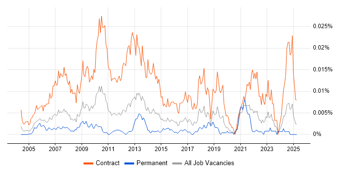 Job vacancy trend for Workstream Project Manager in England Job vacancy trend for Workstream Project Manager in England